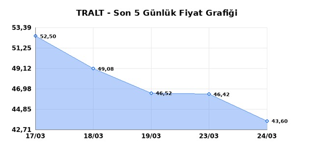TURK ALTIN ISLETMELERI (TRALT) 25 Mart &Ccedil;arşamba 2026 G&uuml;nl&uuml;k Teknik Analiz 1