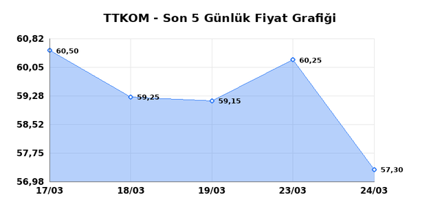 TURK TELEKOM (TTKOM) 25 Mart &Ccedil;arşamba 2026 G&uuml;nl&uuml;k Teknik Analiz 1