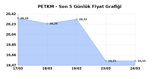 PETKİM PETROKİMYA (PETKM) 25 Mart Çarşamba 2026 Günlük Teknik Analiz 1