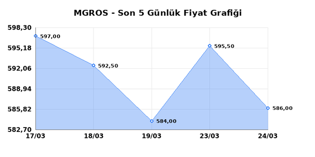 MIGROS TICARET (MGROS) 25 Mart &Ccedil;arşamba 2026 G&uuml;nl&uuml;k Teknik Analiz 1