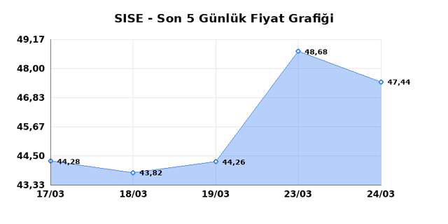 ŞİŞECAM (SISE) 25 Mart &Ccedil;arşamba 2026 G&uuml;nl&uuml;k Teknik Analiz 1
