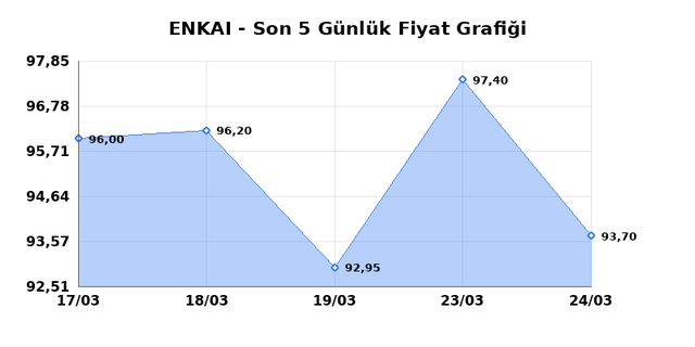 ENKA INSAAT (ENKAI) 25 Mart &Ccedil;arşamba 2026 G&uuml;nl&uuml;k Teknik Analiz 1