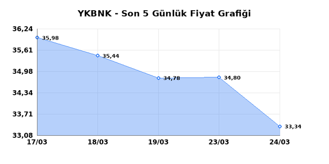 YAPI VE KREDİ BANKASI (YKBNK) 25 Mart Çarşamba 2026 Günlük Teknik Analiz 1