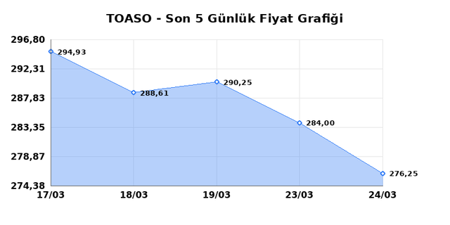 TOFAS OTO. FAB. (TOASO) 25 Mart &Ccedil;arşamba 2026 G&uuml;nl&uuml;k Teknik Analiz 1