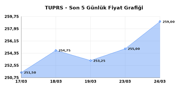 T&Uuml;PRAŞ (TUPRS) 25 Mart &Ccedil;arşamba 2026 G&uuml;nl&uuml;k Teknik Analiz 1