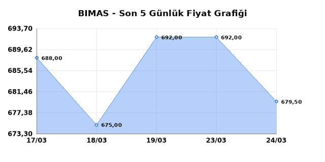 BİM BİRLEŞİK MAĞAZALAR (BIMAS) 25 Mart &Ccedil;arşamba 2026 G&uuml;nl&uuml;k Teknik Analiz 1