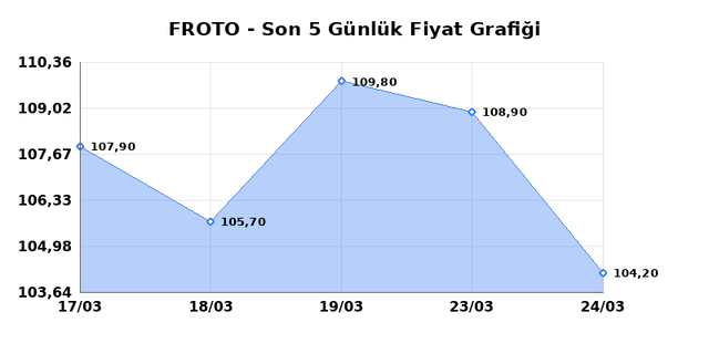 FORD OTOSAN (FROTO) 25 Mart &Ccedil;arşamba 2026 G&uuml;nl&uuml;k Teknik Analiz 1