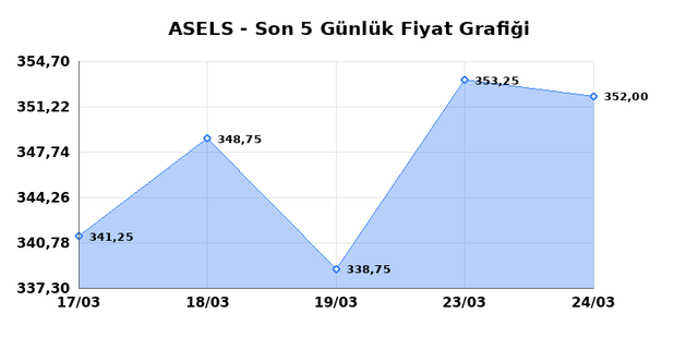 ASELSAN (ASELS) 25 Mart Çarşamba 2026 Günlük Teknik Analiz 1