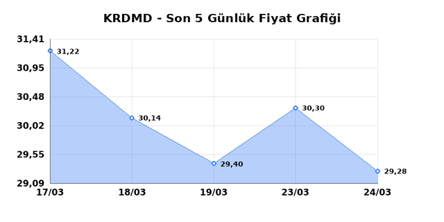 KARDEMIR (KRDMD) 25 Mart &Ccedil;arşamba 2026 G&uuml;nl&uuml;k Teknik Analiz 1