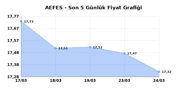 ANADOLU EFES (AEFES) 25 Mart &Ccedil;arşamba 2026 G&uuml;nl&uuml;k Teknik Analiz 1