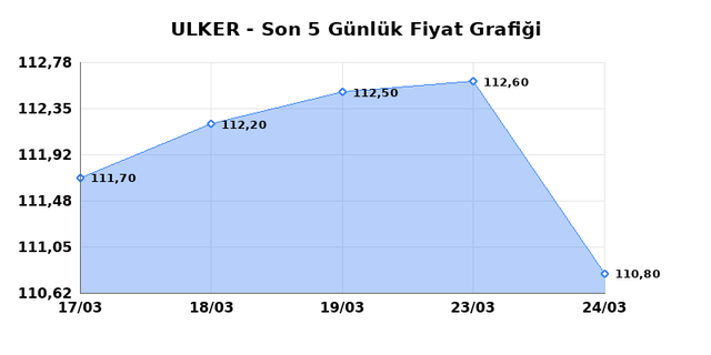 ULKER BISKUVI (ULKER) 25 Mart &Ccedil;arşamba 2026 G&uuml;nl&uuml;k Teknik Analiz 1