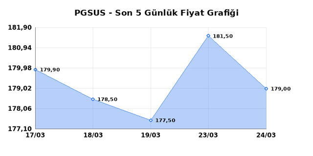 PEGASUS (PGSUS) 25 Mart &Ccedil;arşamba 2026 G&uuml;nl&uuml;k Teknik Analiz 1
