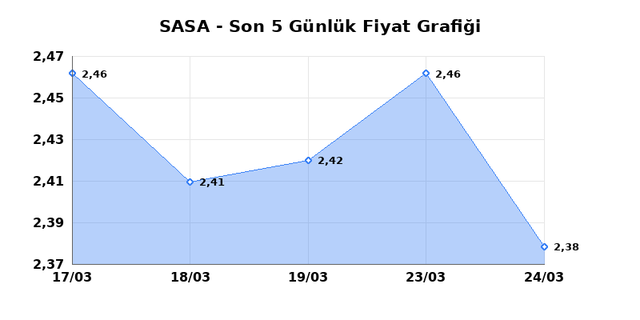 SASA POLYESTER (SASA) 25 Mart Çarşamba 2026 Günlük Teknik Analiz 1