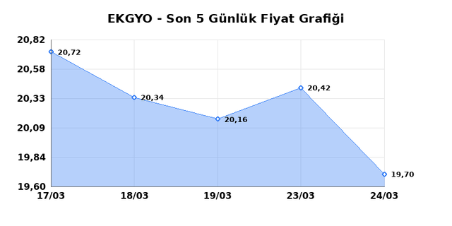 EMLAK KONUT GMYO (EKGYO) 25 Mart &Ccedil;arşamba 2026 G&uuml;nl&uuml;k Teknik Analiz 1