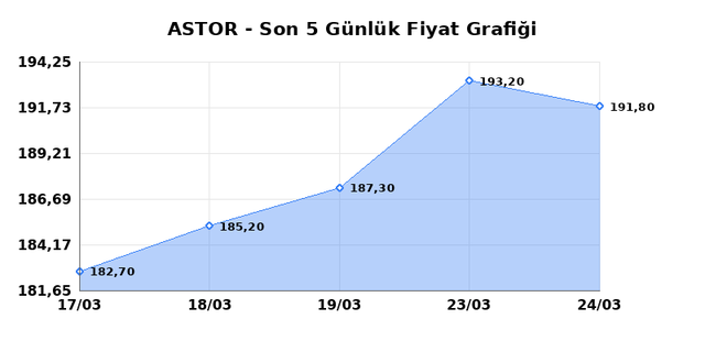ASTOR ENERJI (ASTOR) 25 Mart &Ccedil;arşamba 2026 G&uuml;nl&uuml;k Teknik Analiz 1