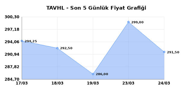 TAV HAVALIMANLARI (TAVHL) 25 Mart &Ccedil;arşamba 2026 G&uuml;nl&uuml;k Teknik Analiz 1