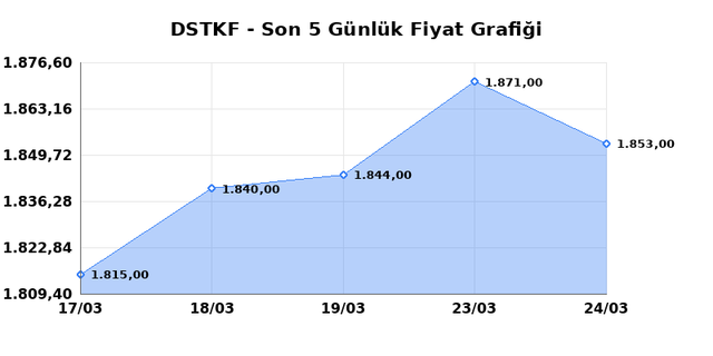 DESTEK FINANS FAKTORING (DSTKF) 25 Mart &Ccedil;arşamba 2026 G&uuml;nl&uuml;k Teknik Analiz 1