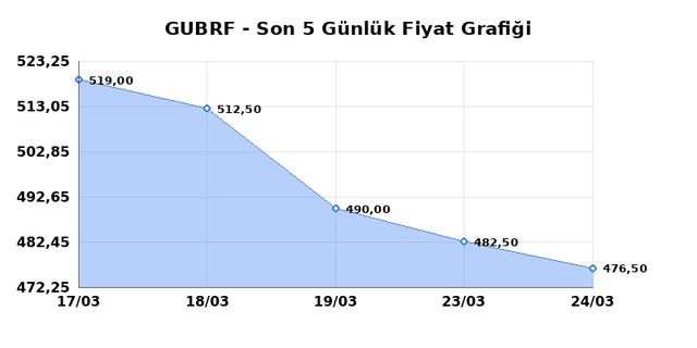 GUBRE FABRIK (GUBRF) 25 Mart &Ccedil;arşamba 2026 G&uuml;nl&uuml;k Teknik Analiz 1