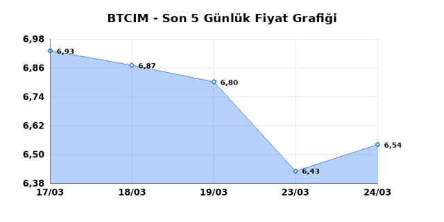 BATI CIMENTO (BTCIM) 25 Mart &Ccedil;arşamba 2026 G&uuml;nl&uuml;k Teknik Analiz 1