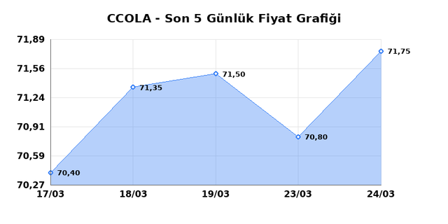 COCA COLA ICECEK (CCOLA) 25 Mart &Ccedil;arşamba 2026 G&uuml;nl&uuml;k Teknik Analiz 1