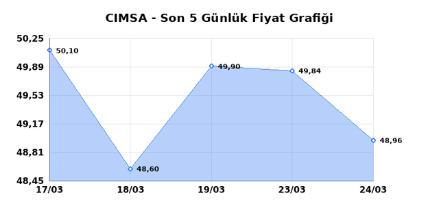CIMSA (CIMSA) 25 Mart &Ccedil;arşamba 2026 G&uuml;nl&uuml;k Teknik Analiz 1