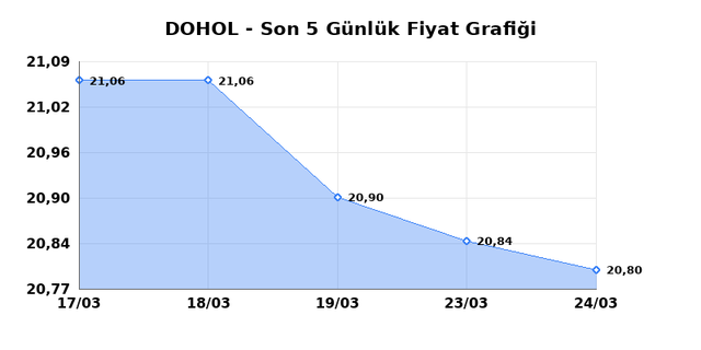 DOGAN HOLDING (DOHOL) 25 Mart &Ccedil;arşamba 2026 G&uuml;nl&uuml;k Teknik Analiz 1