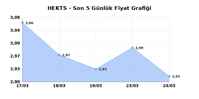 HEKTS (HEKTS) 25 Mart &Ccedil;arşamba 2026 G&uuml;nl&uuml;k Teknik Analiz 1