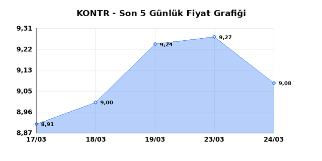 KONTROLMATIK TEKNOLOJI (KONTR) 25 Mart &Ccedil;arşamba 2026 G&uuml;nl&uuml;k Teknik Analiz 1