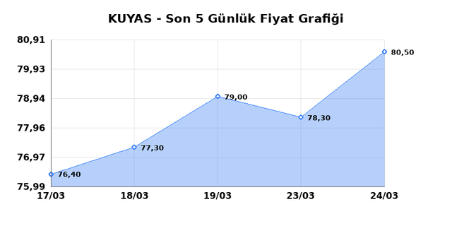 KUYAS YATIRIM (KUYAS) 25 Mart Çarşamba 2026 Günlük Teknik Analiz 1