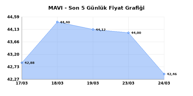 MAVI GIYIM (MAVI) 25 Mart &Ccedil;arşamba 2026 G&uuml;nl&uuml;k Teknik Analiz 1