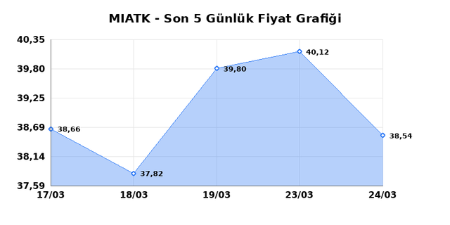 MIA TEKNOLOJI (MIATK) 25 Mart &Ccedil;arşamba 2026 G&uuml;nl&uuml;k Teknik Analiz 1