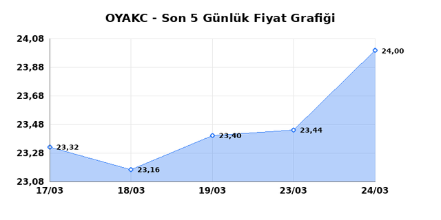 OYAK CIMENTO (OYAKC) 25 Mart Çarşamba 2026 Günlük Teknik Analiz 1