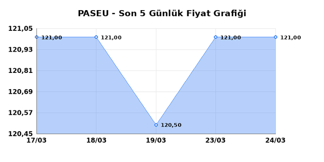 PASIFIK EURASIA LOJISTIK (PASEU) 25 Mart &Ccedil;arşamba 2026 G&uuml;nl&uuml;k Teknik Analiz 1