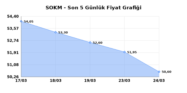 SOK MARKETLER TICARET (SOKM) 25 Mart &Ccedil;arşamba 2026 G&uuml;nl&uuml;k Teknik Analiz 1