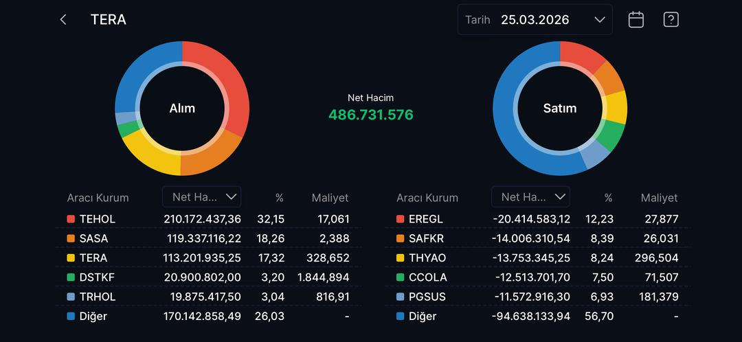 Tera Yatırım ın bug&uuml;n aldığı hisseler 1