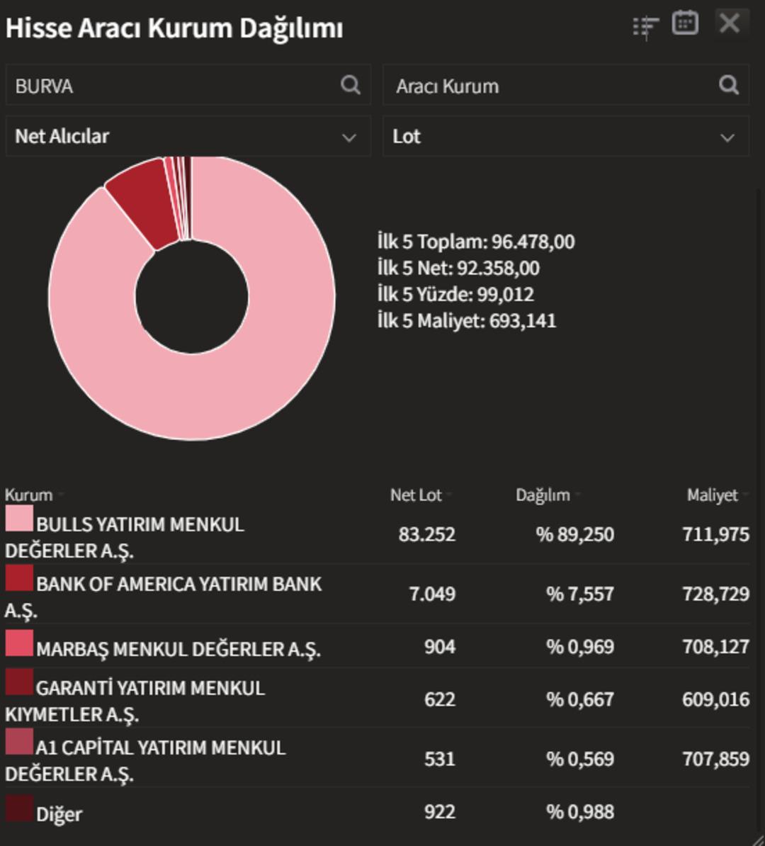 BURVA, MCARD ve TDGYO neden tavan oldu? 1