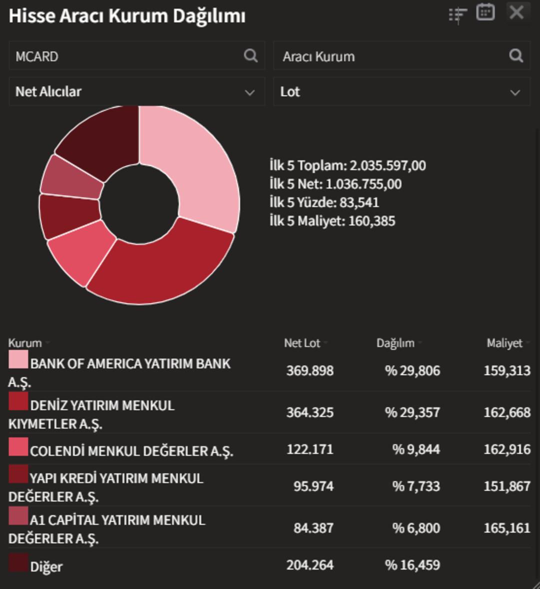 BURVA, MCARD ve TDGYO neden tavan oldu? 2