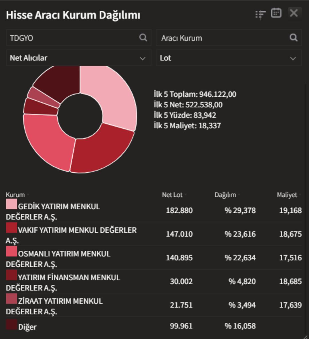 BURVA, MCARD ve TDGYO neden tavan oldu? 3