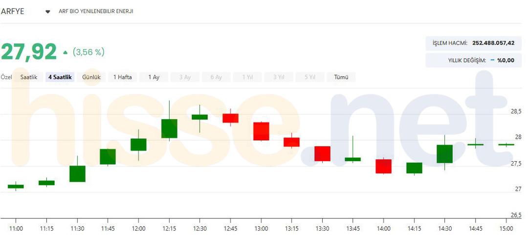 ARF Bio Yenilenebilir Enerji (ARFYE) teknik analiz (25 Mart 2026) 1