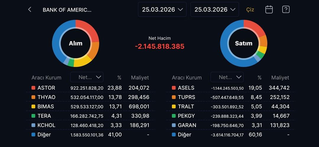 BofA nın bug&uuml;n alıp sattığı hisseler (25 Mart 2026) 1