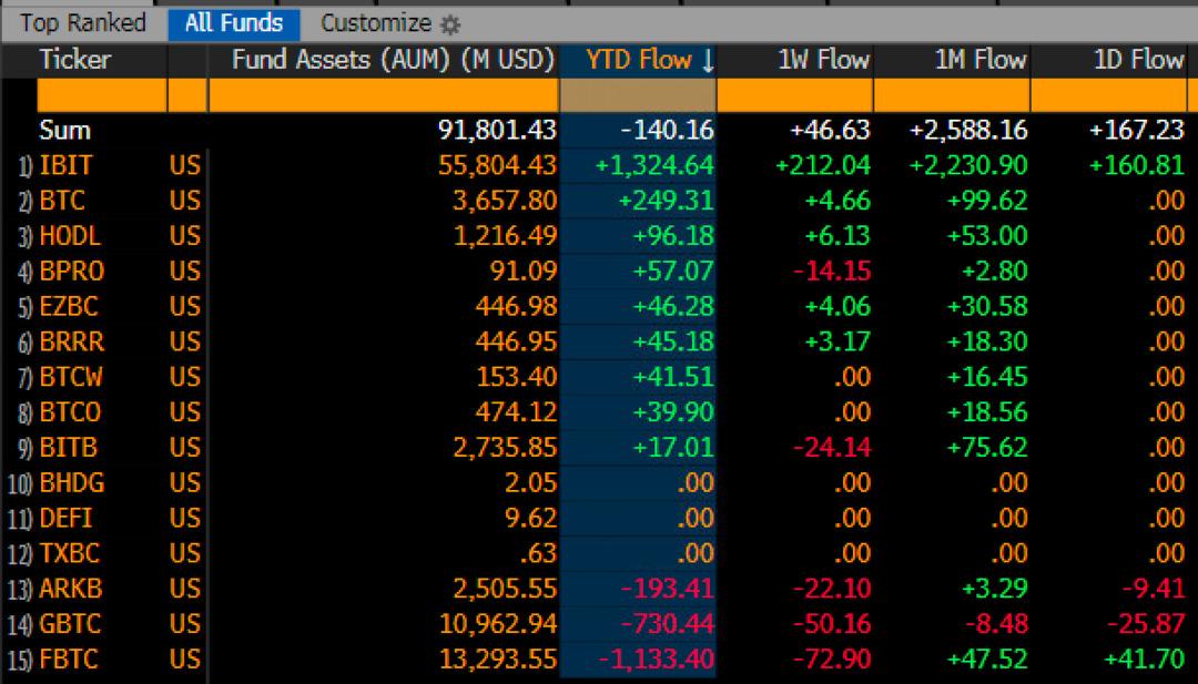 Bitcoin’de Kritik Eşik: ETF’ye 2,5 Milyar $ Giriş 1