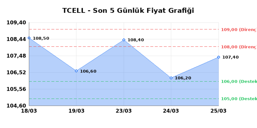 TURKCELL (TCELL) 26 Mart Perşembe 2026: Günlük Teknik Hisse Analizi 1