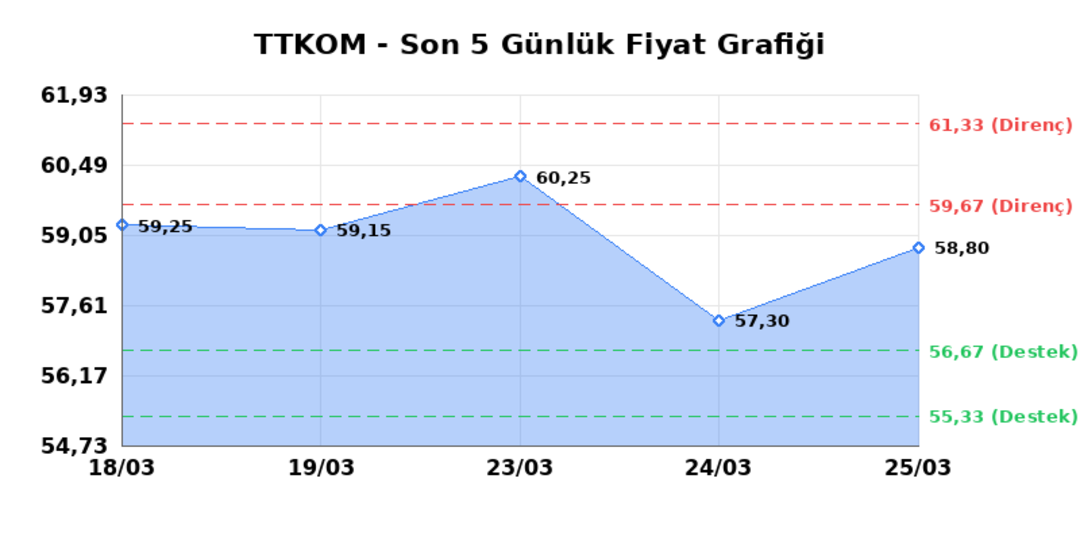 TURK TELEKOM (TTKOM)  26 Mart Perşembe 2026: G&uuml;nl&uuml;k Teknik Hisse Analizi 1