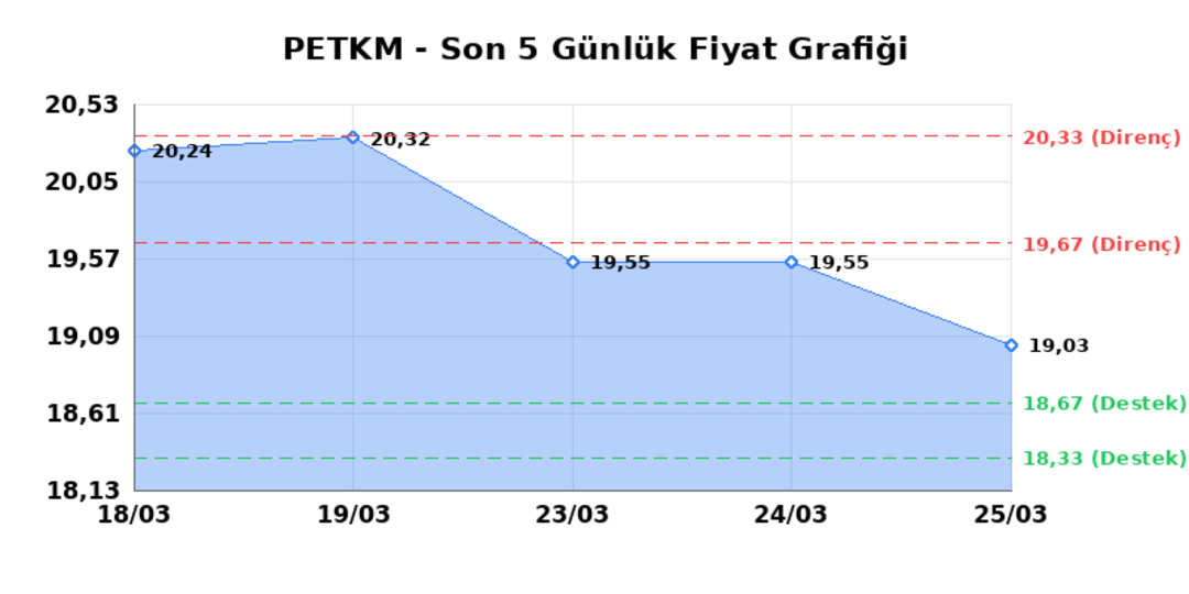 PETKİM PETROKİMYA (PETKM) 26 Mart Perşembe 2026: Günlük Teknik Hisse Analizi 1