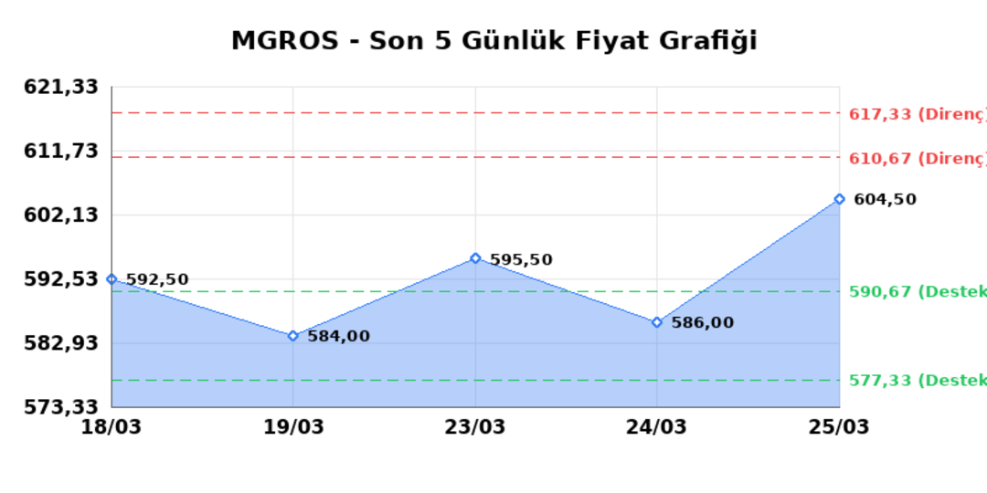 MIGROS TICARET (MGROS) 26 Mart Perşembe 2026: Günlük Teknik Hisse Analizi 1