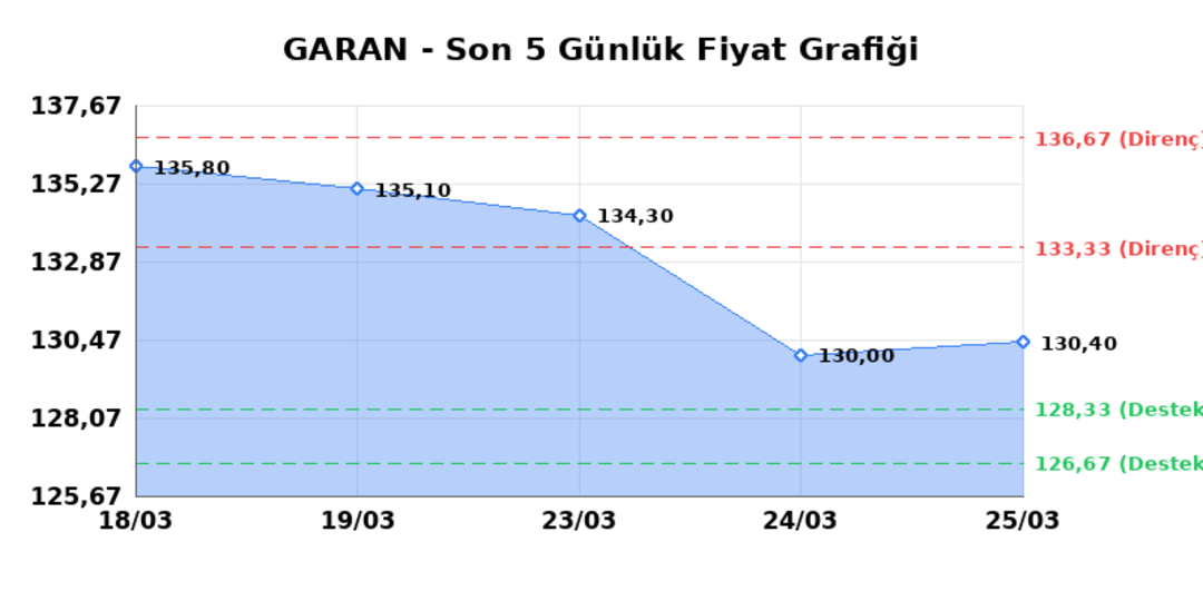 GARANTİ BANKASI (GARAN) 26 Mart Perşembe 2026: Günlük Teknik Hisse Analizi 1