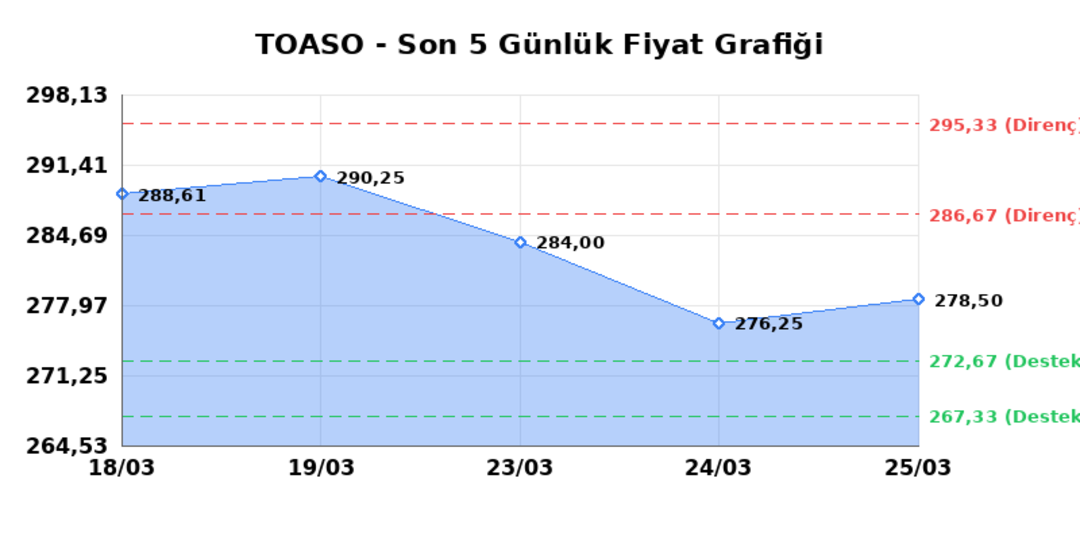 TOFAS OTO. FAB. (TOASO) 26 Mart Perşembe 2026: Günlük Teknik Hisse Analizi 1