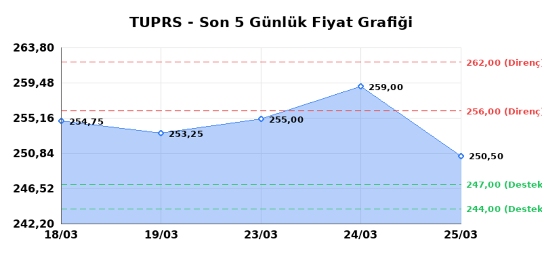 TÜPRAŞ (TUPRS) 26 Mart Perşembe 2026: Günlük Teknik Hisse Analizi 1