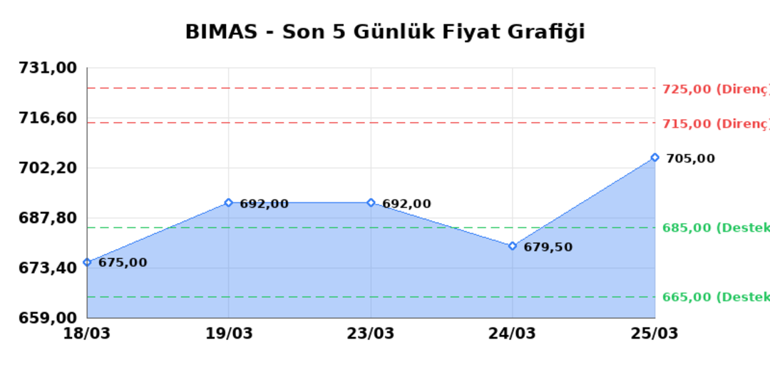 BİM BİRLEŞİK MAĞAZALAR (BIMAS) 26 Mart Perşembe 2026: Günlük Teknik Hisse Analizi 1
