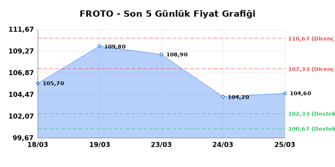 FORD OTOSAN (FROTO)  26 Mart Perşembe 2026: G&uuml;nl&uuml;k Teknik Hisse Analizi 1